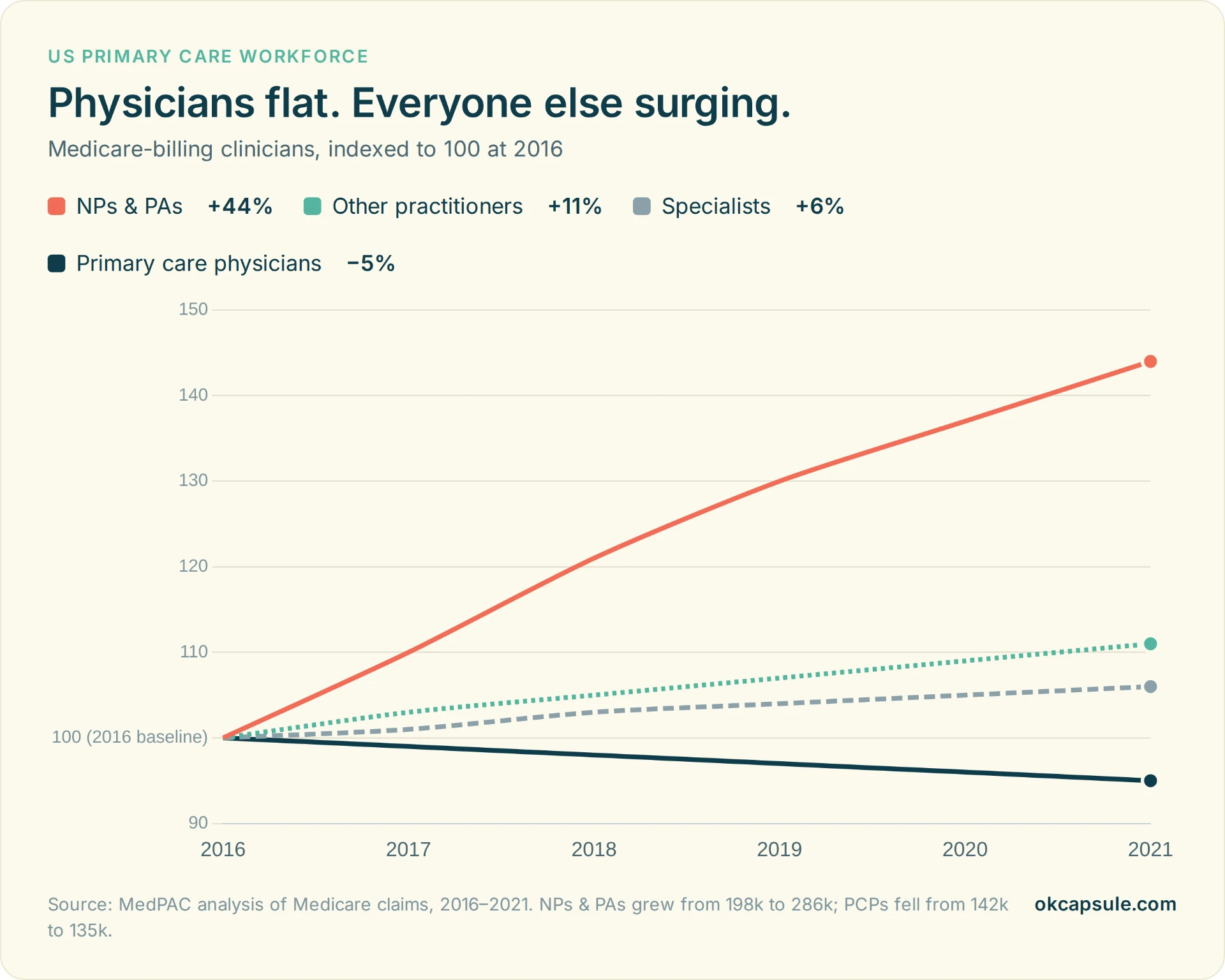 Chart: US primary care workforce indexed to 100 at 2016 — NPs and PAs up 44%, other practitioners up 11%, specialists up 6%, primary care physicians down 5%